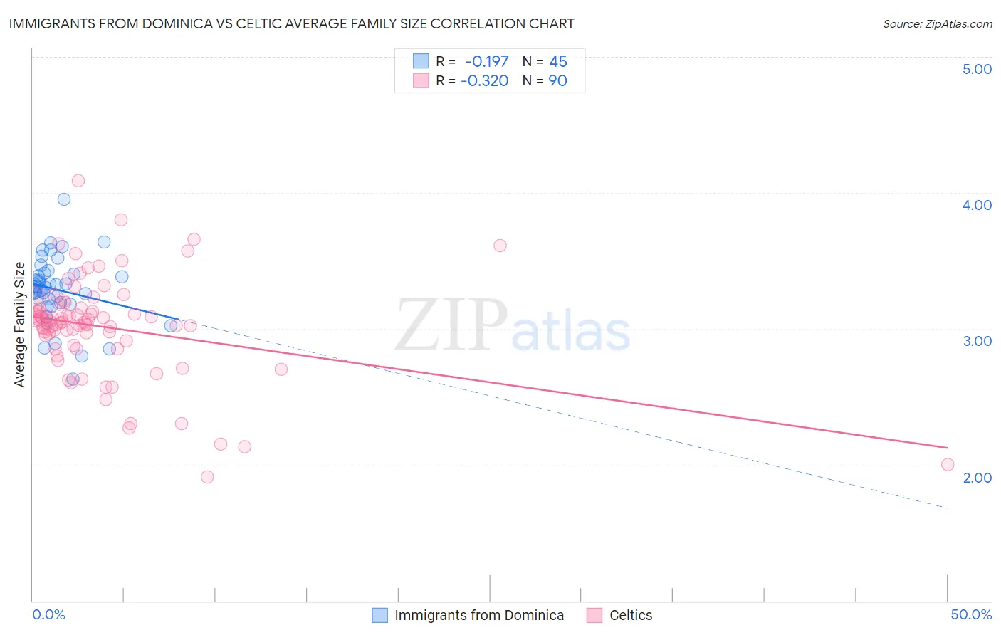 Immigrants from Dominica vs Celtic Average Family Size