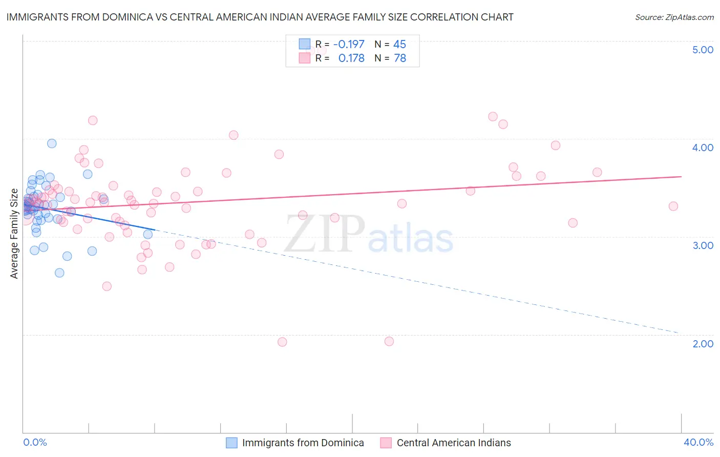 Immigrants from Dominica vs Central American Indian Average Family Size