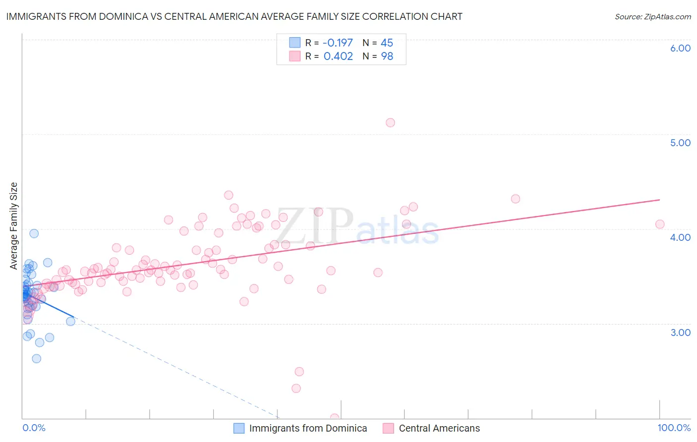 Immigrants from Dominica vs Central American Average Family Size