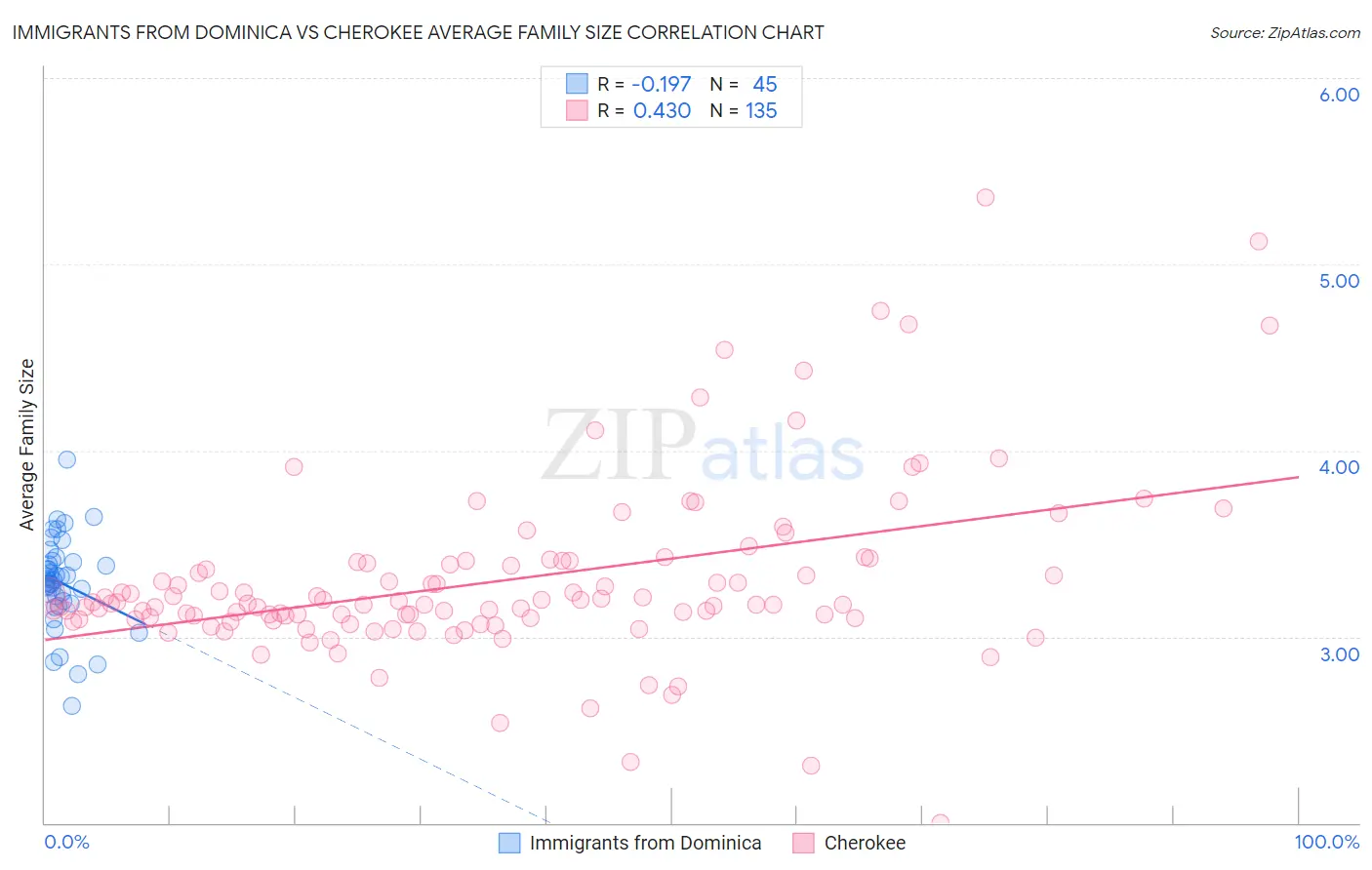Immigrants from Dominica vs Cherokee Average Family Size