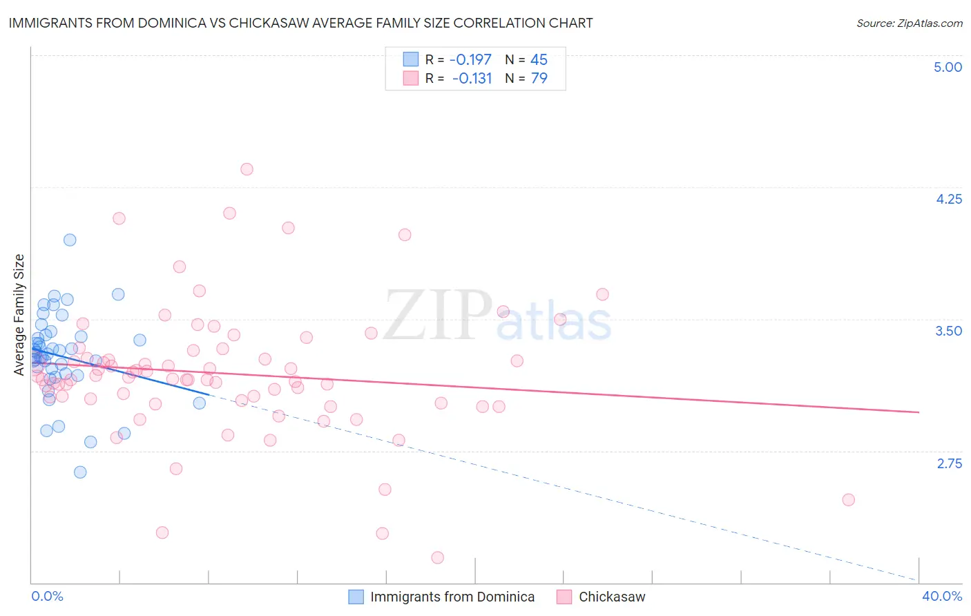 Immigrants from Dominica vs Chickasaw Average Family Size