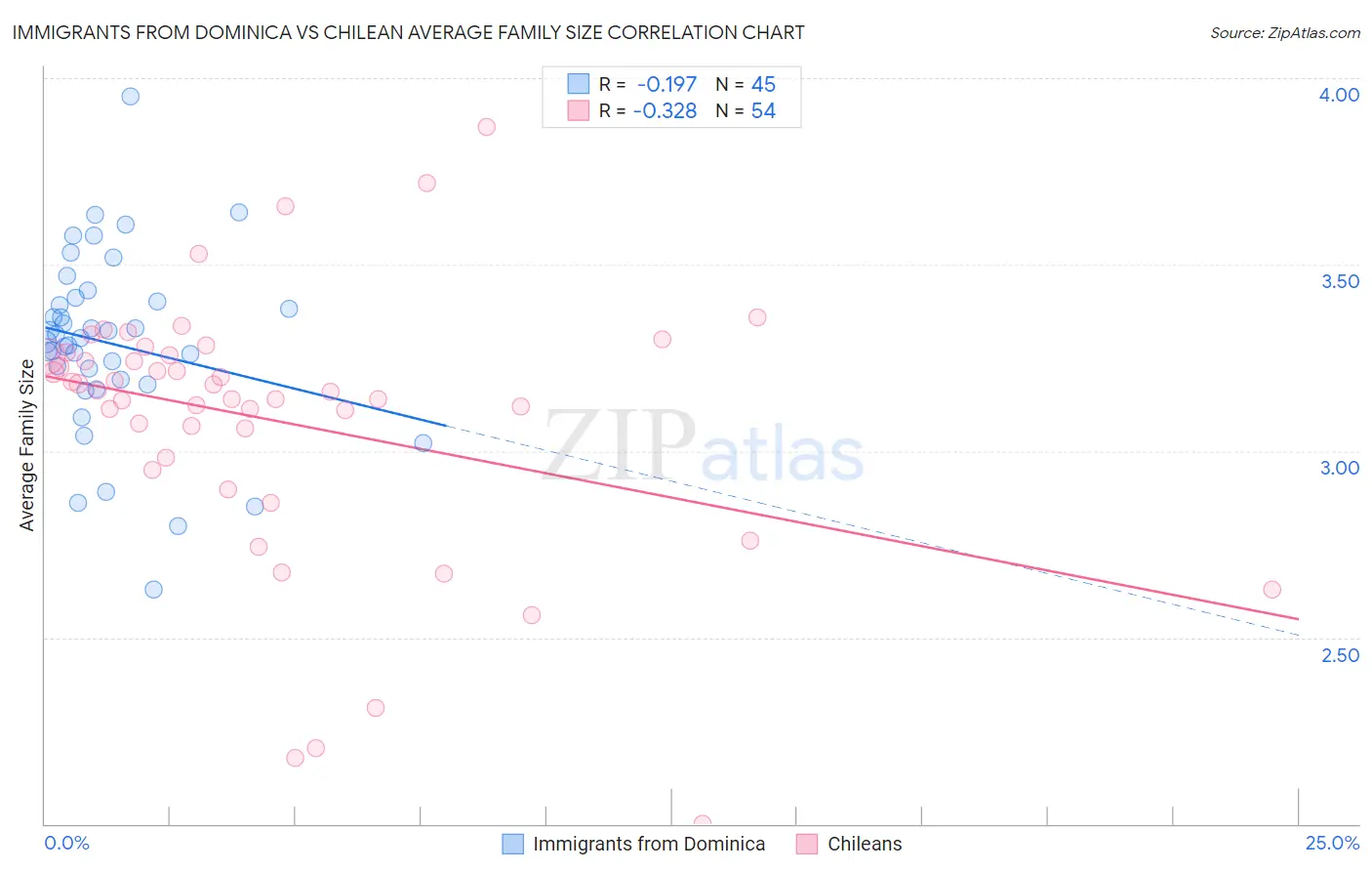 Immigrants from Dominica vs Chilean Average Family Size