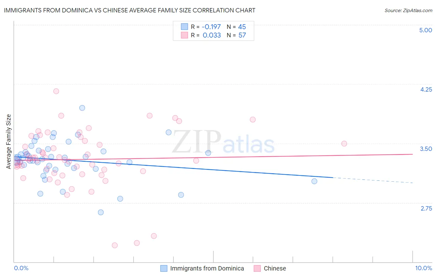 Immigrants from Dominica vs Chinese Average Family Size