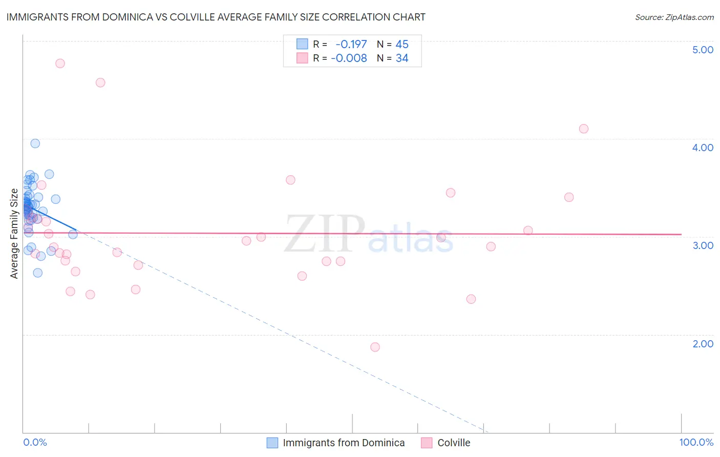 Immigrants from Dominica vs Colville Average Family Size