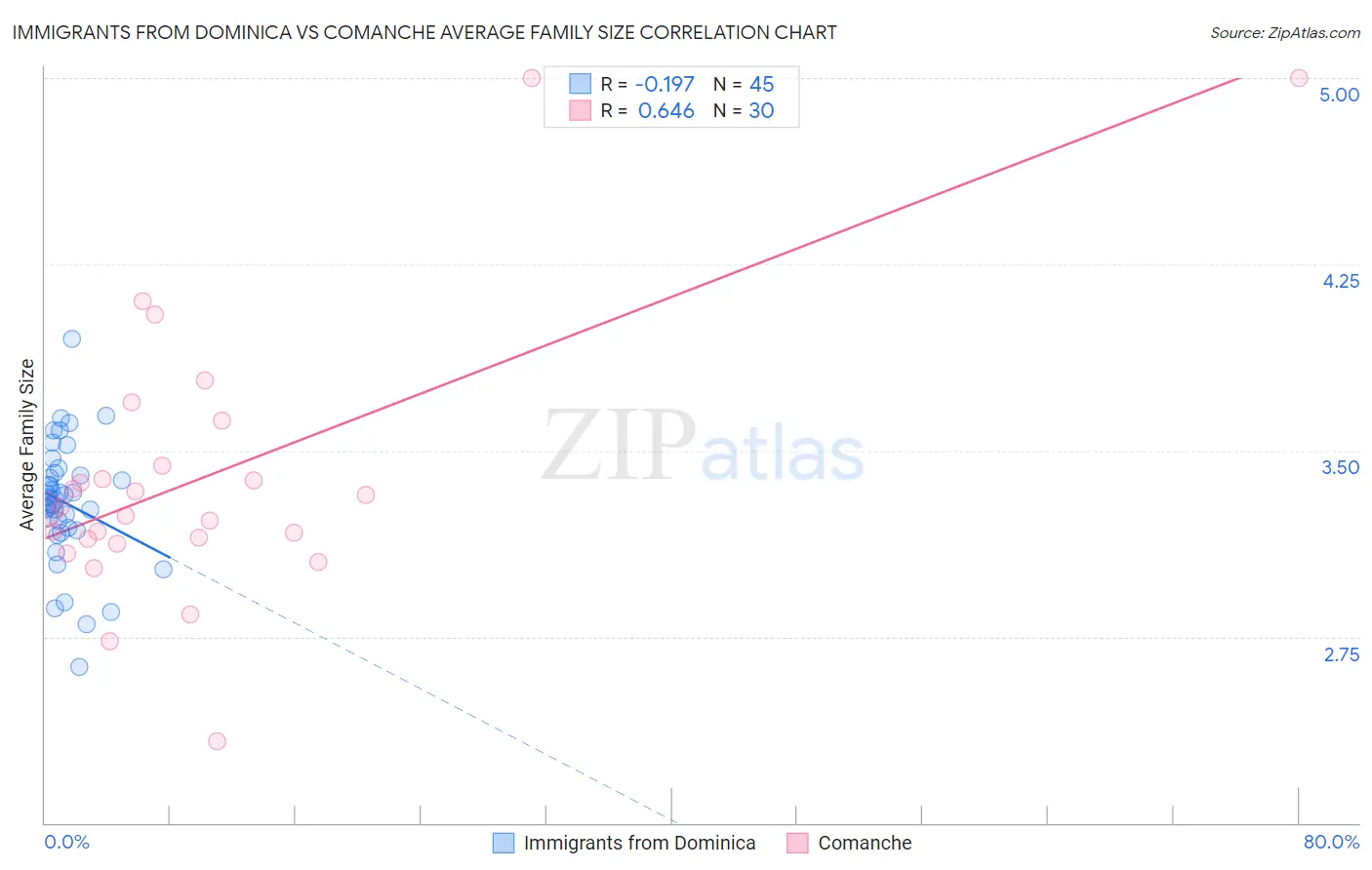 Immigrants from Dominica vs Comanche Average Family Size