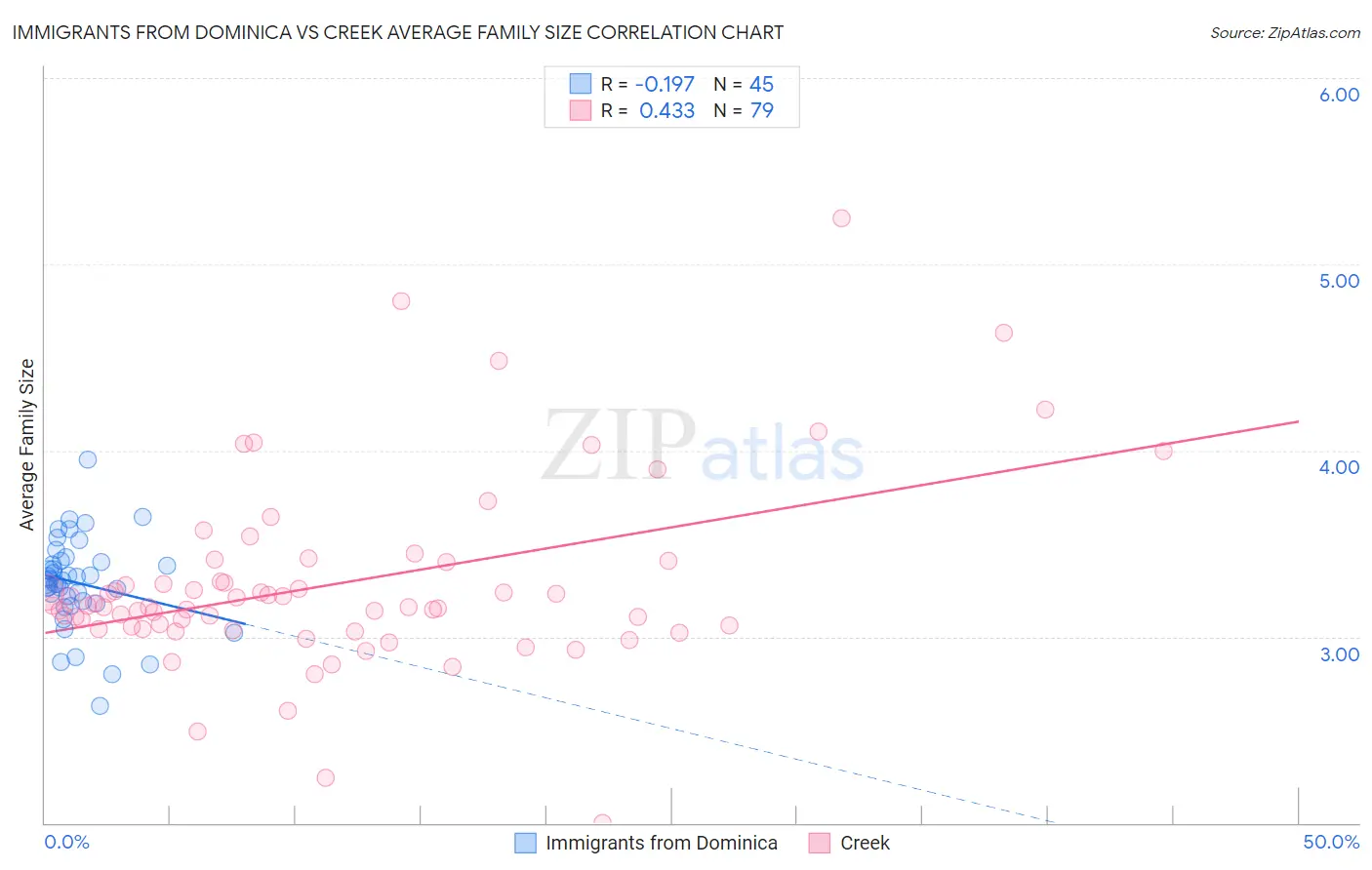 Immigrants from Dominica vs Creek Average Family Size