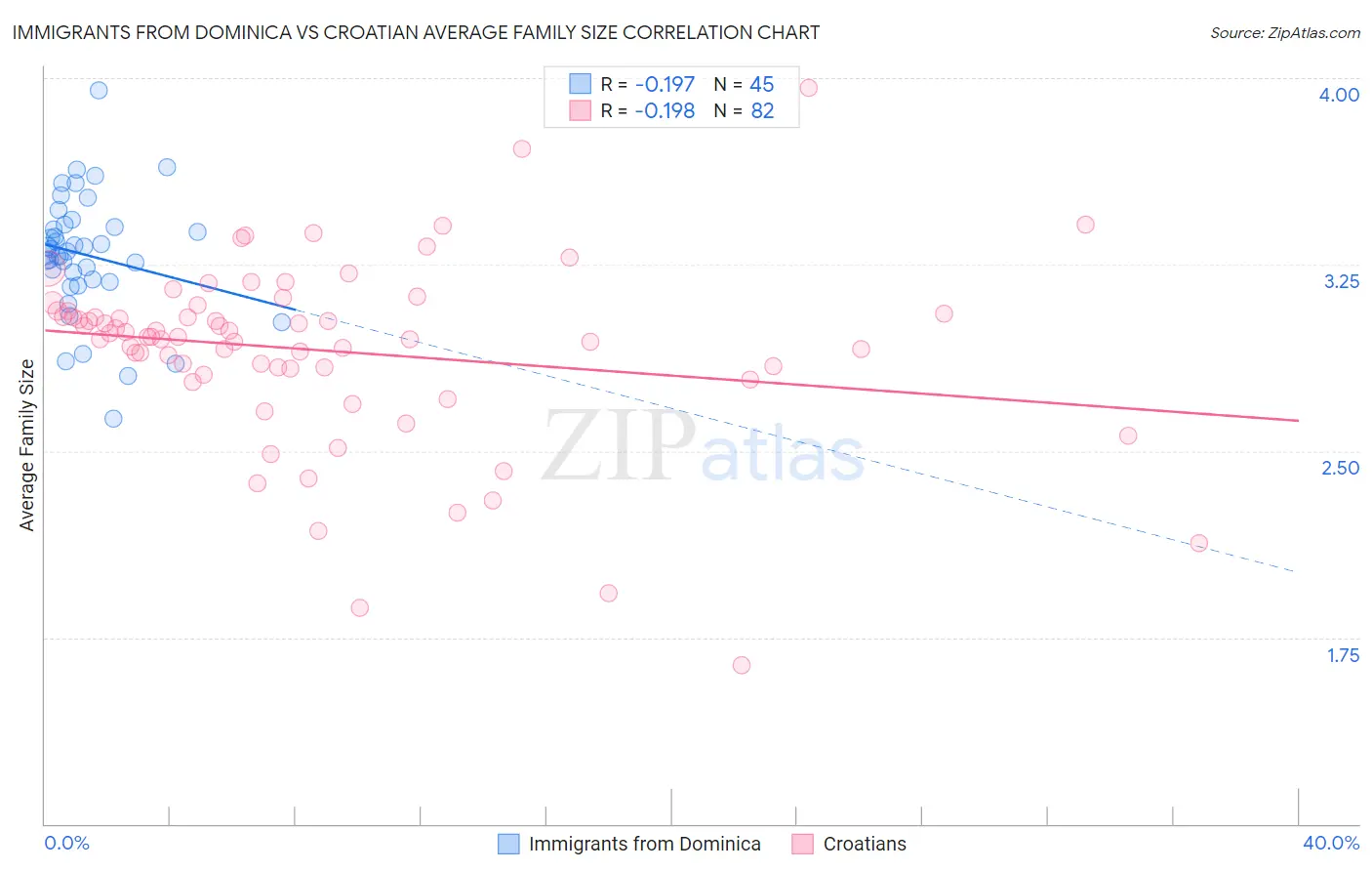 Immigrants from Dominica vs Croatian Average Family Size