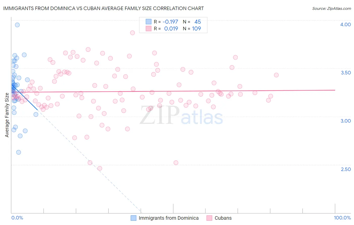 Immigrants from Dominica vs Cuban Average Family Size