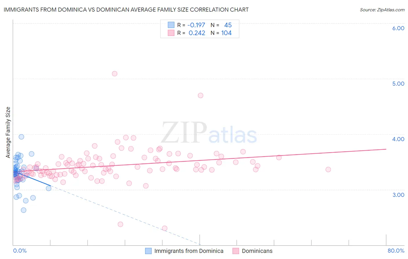 Immigrants from Dominica vs Dominican Average Family Size
