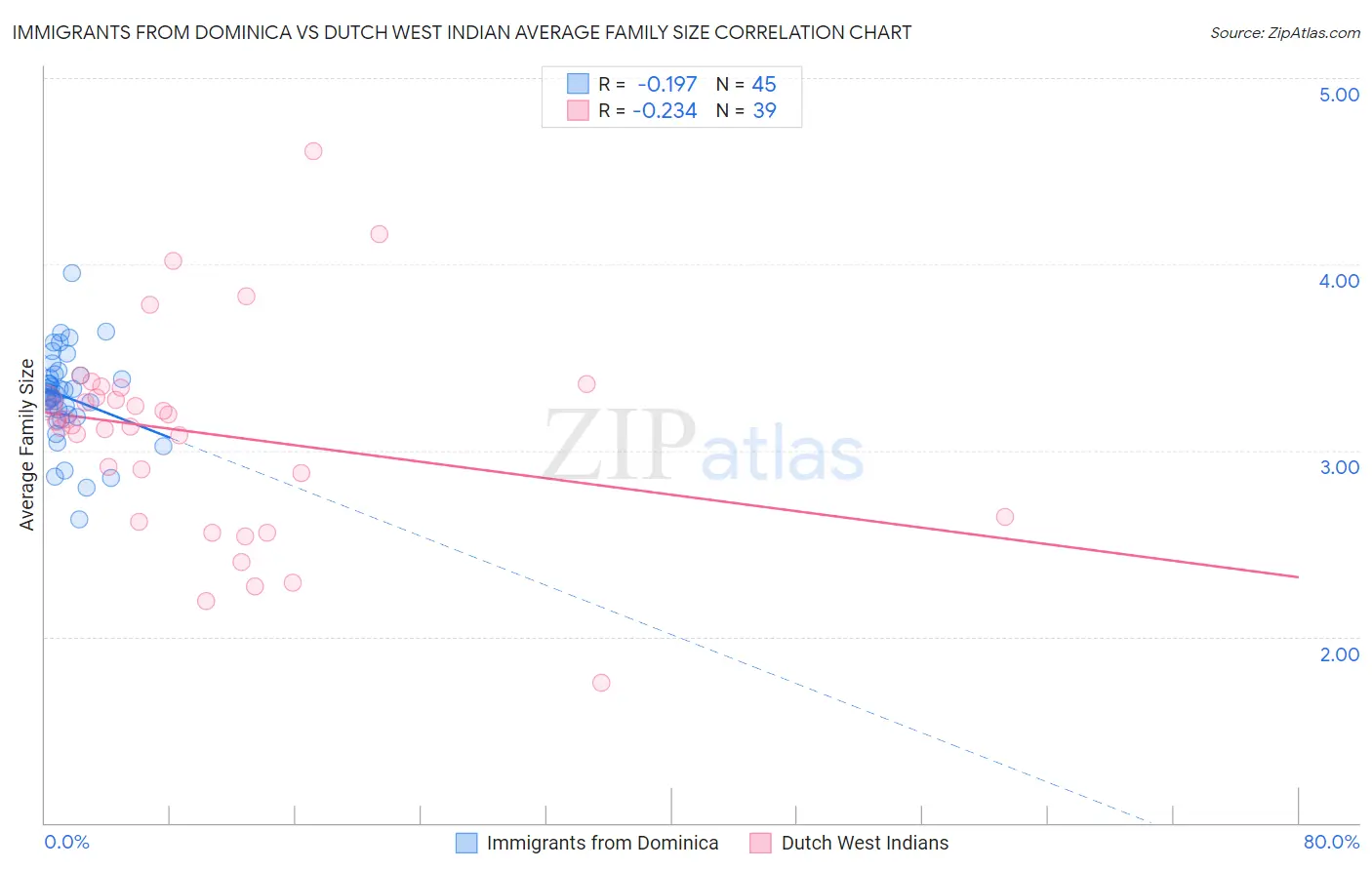 Immigrants from Dominica vs Dutch West Indian Average Family Size