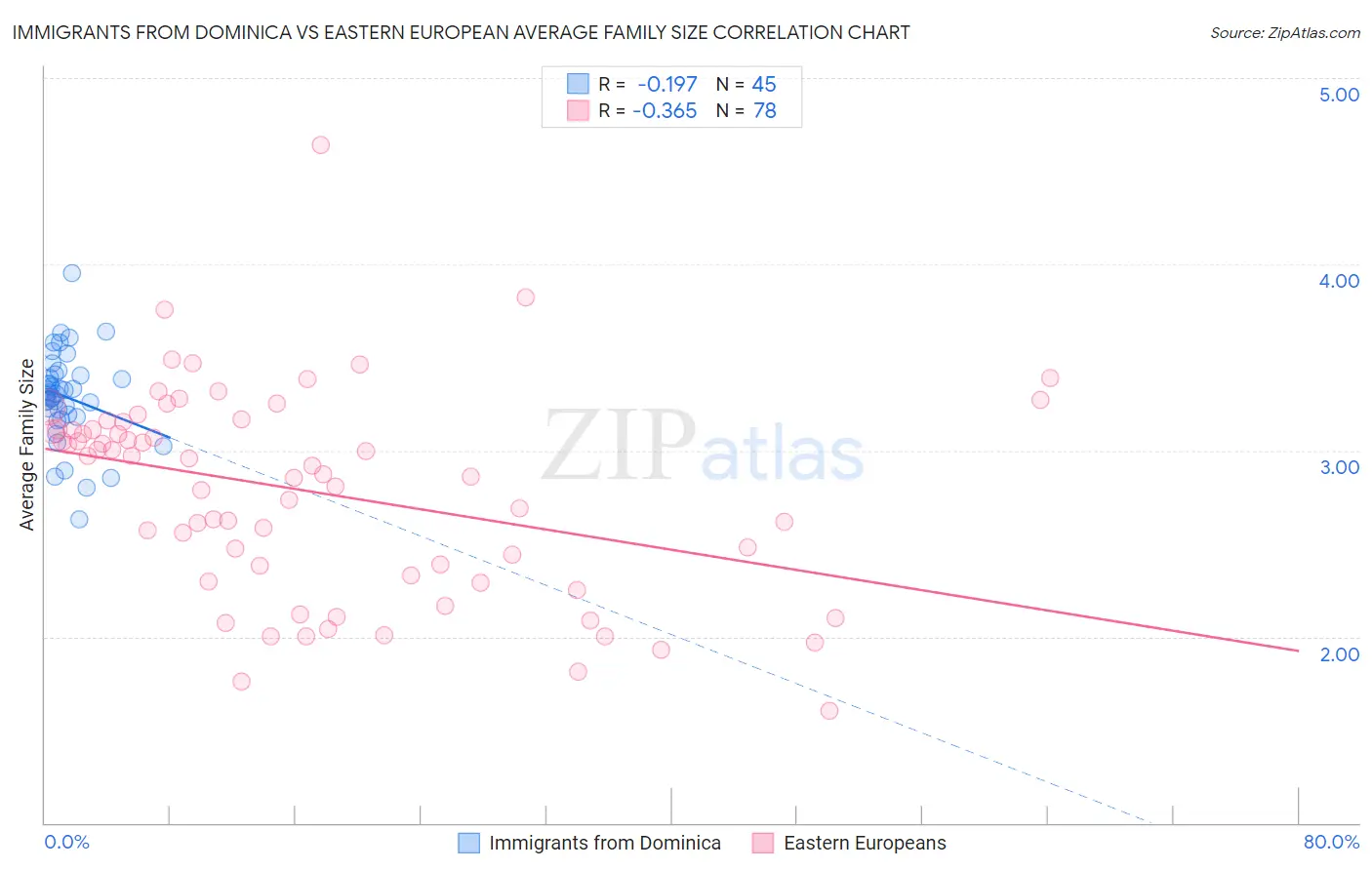 Immigrants from Dominica vs Eastern European Average Family Size