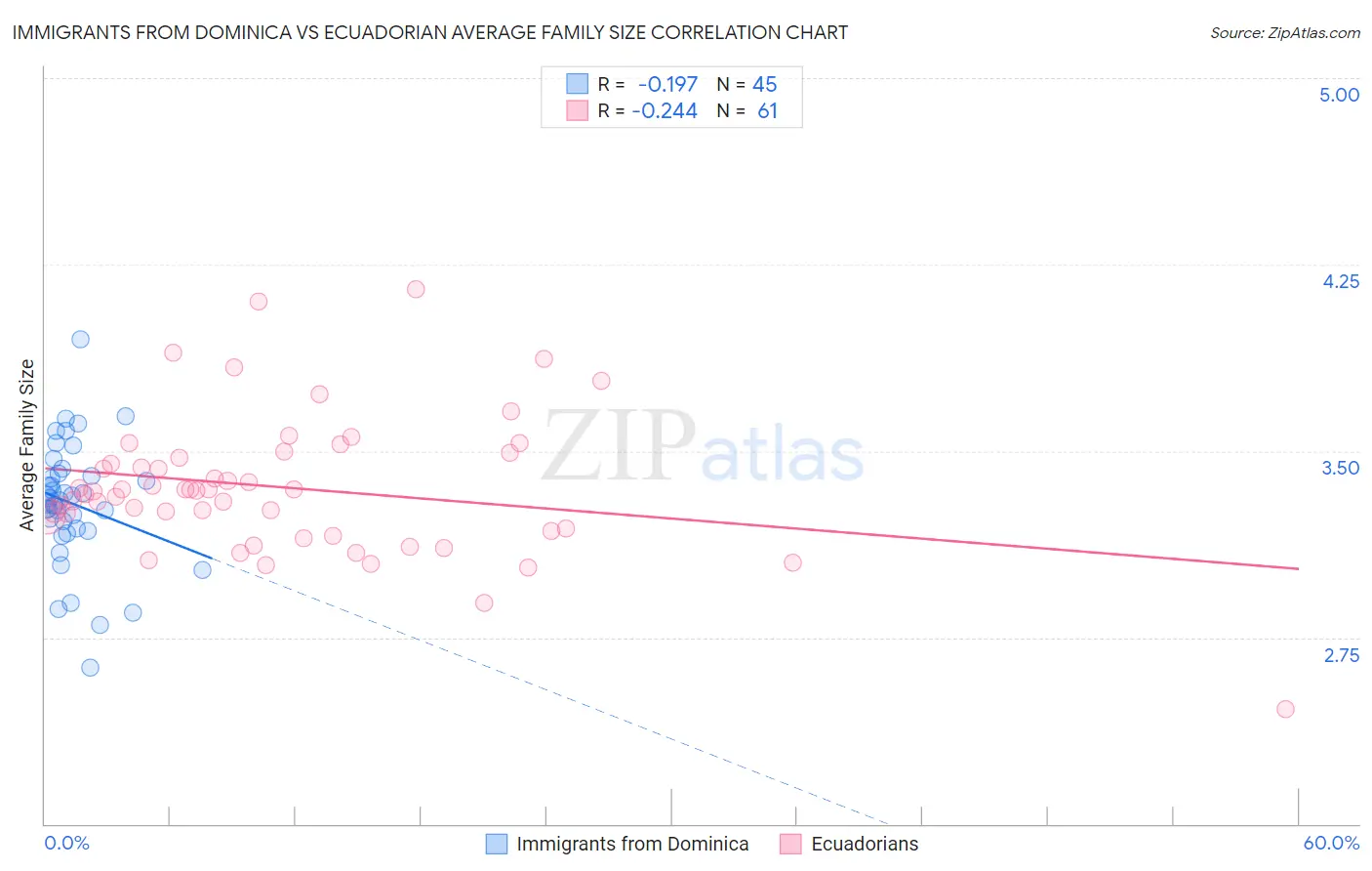Immigrants from Dominica vs Ecuadorian Average Family Size