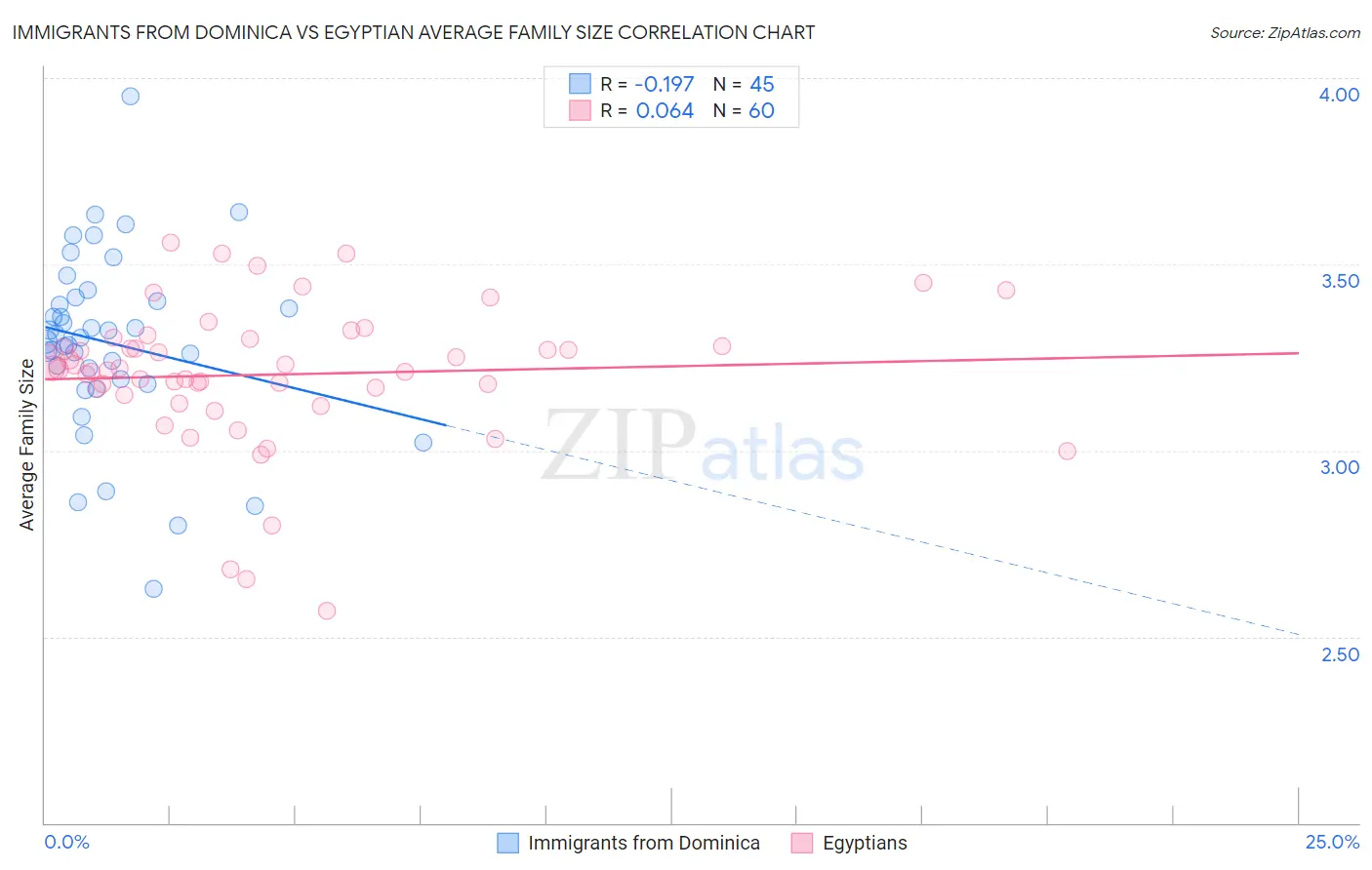 Immigrants from Dominica vs Egyptian Average Family Size