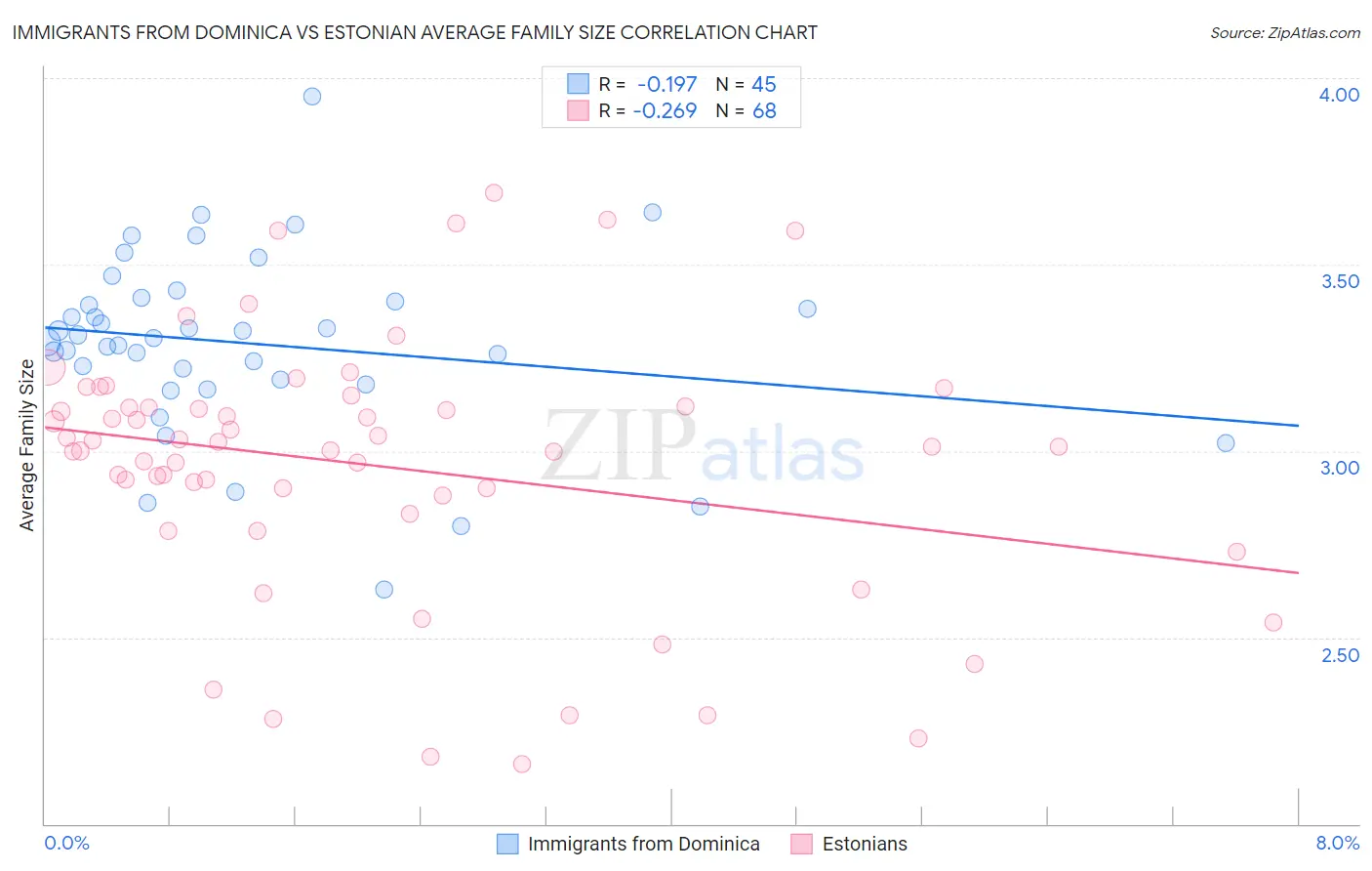 Immigrants from Dominica vs Estonian Average Family Size