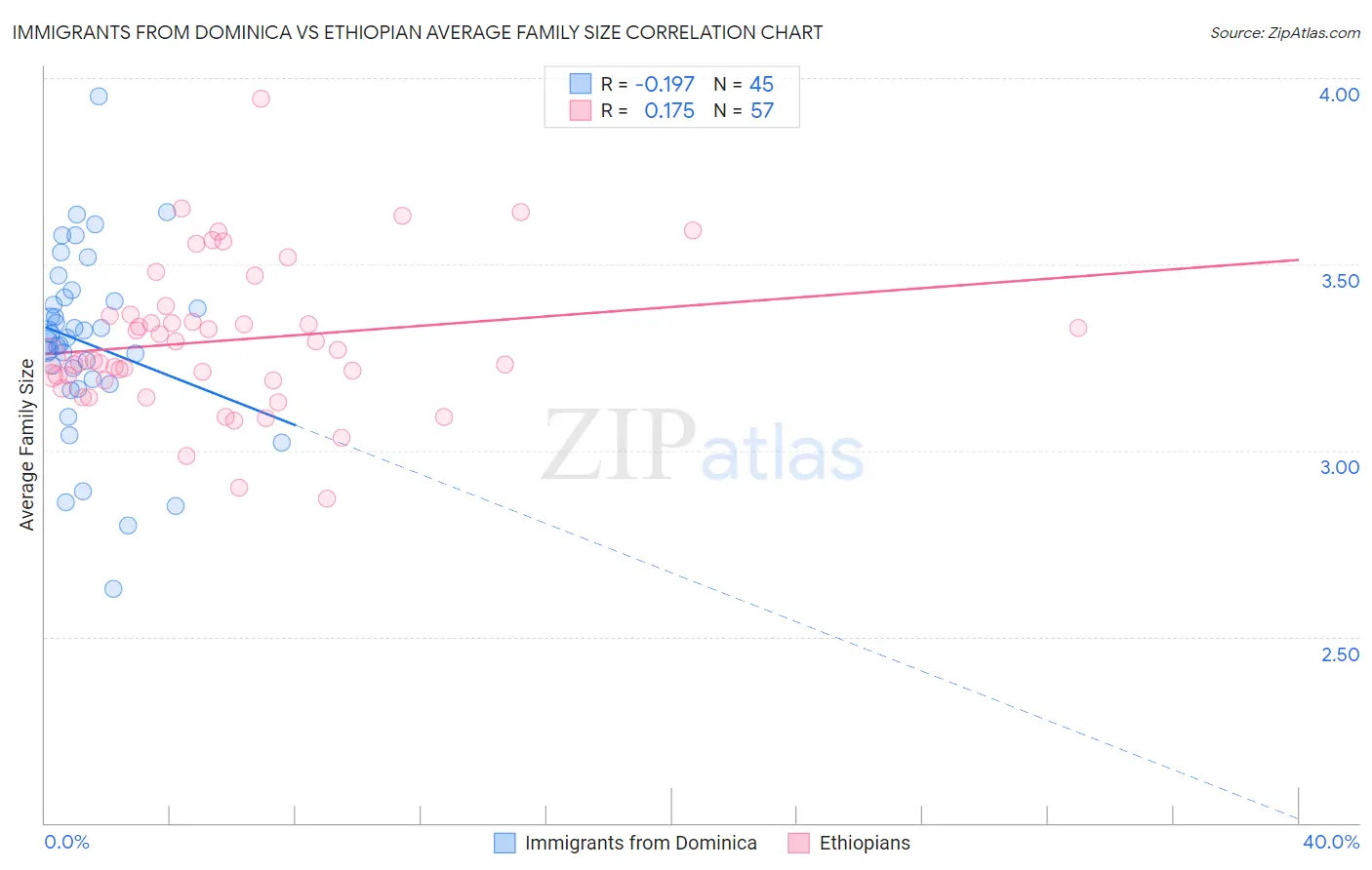 Immigrants from Dominica vs Ethiopian Average Family Size