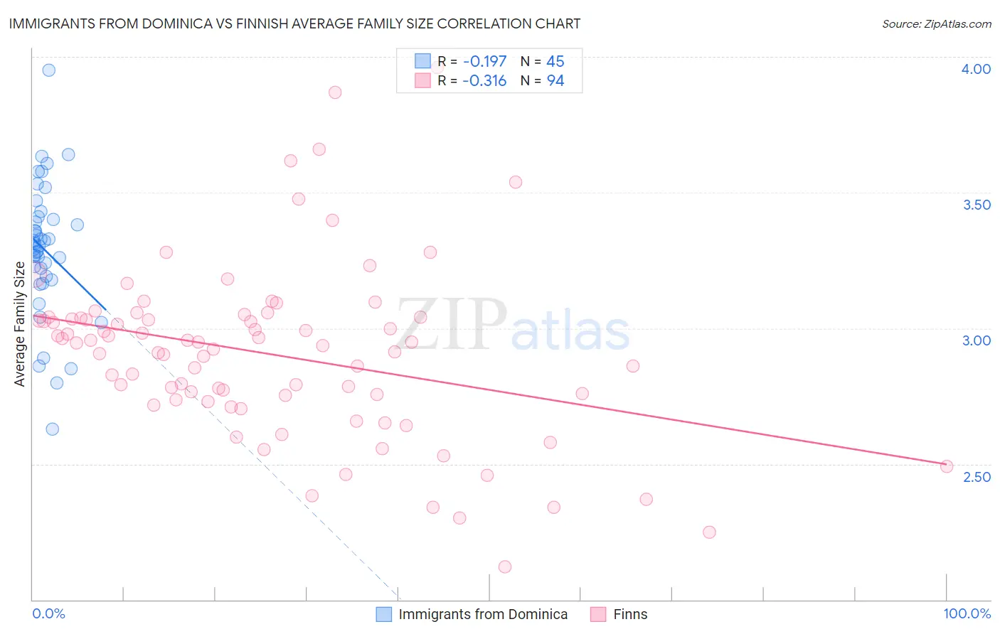 Immigrants from Dominica vs Finnish Average Family Size