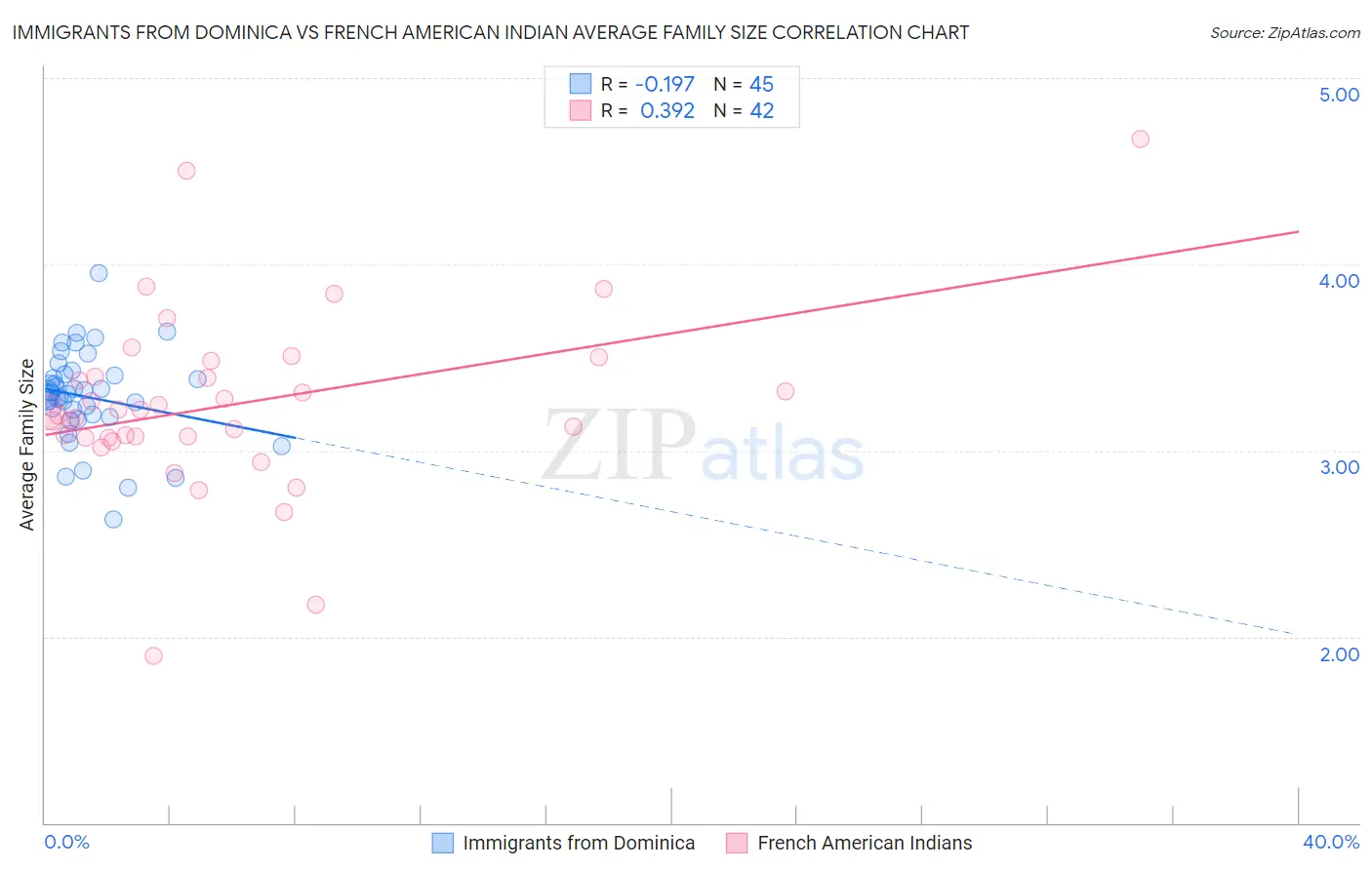 Immigrants from Dominica vs French American Indian Average Family Size