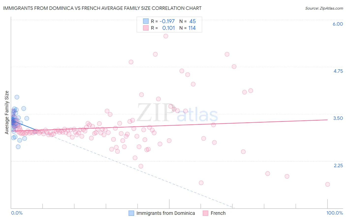 Immigrants from Dominica vs French Average Family Size