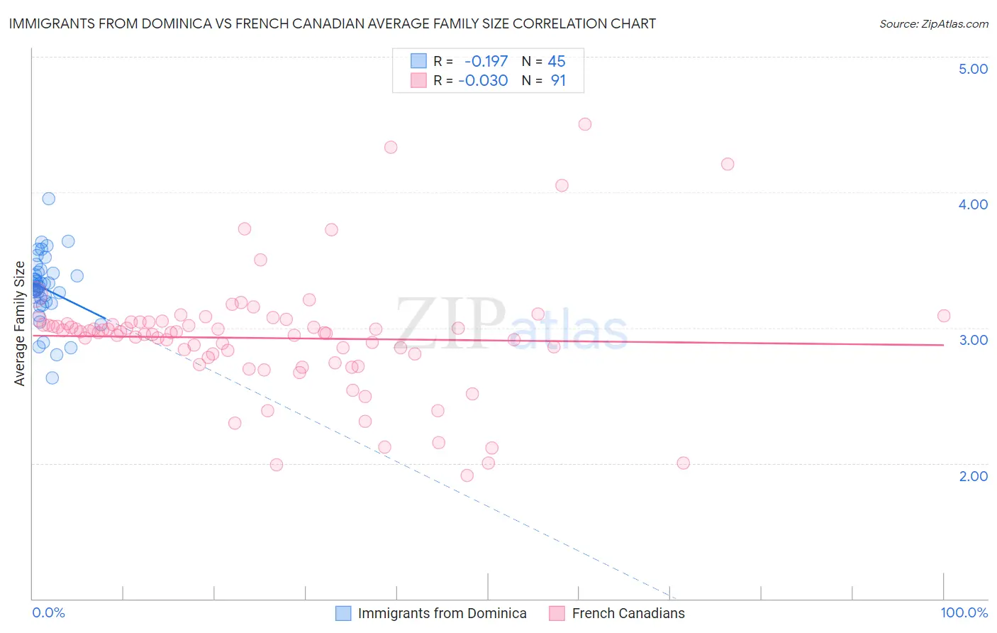 Immigrants from Dominica vs French Canadian Average Family Size