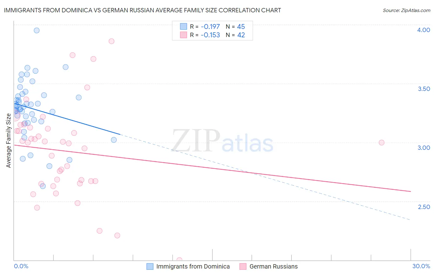 Immigrants from Dominica vs German Russian Average Family Size