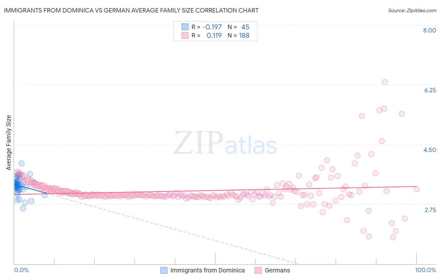 Immigrants from Dominica vs German Average Family Size