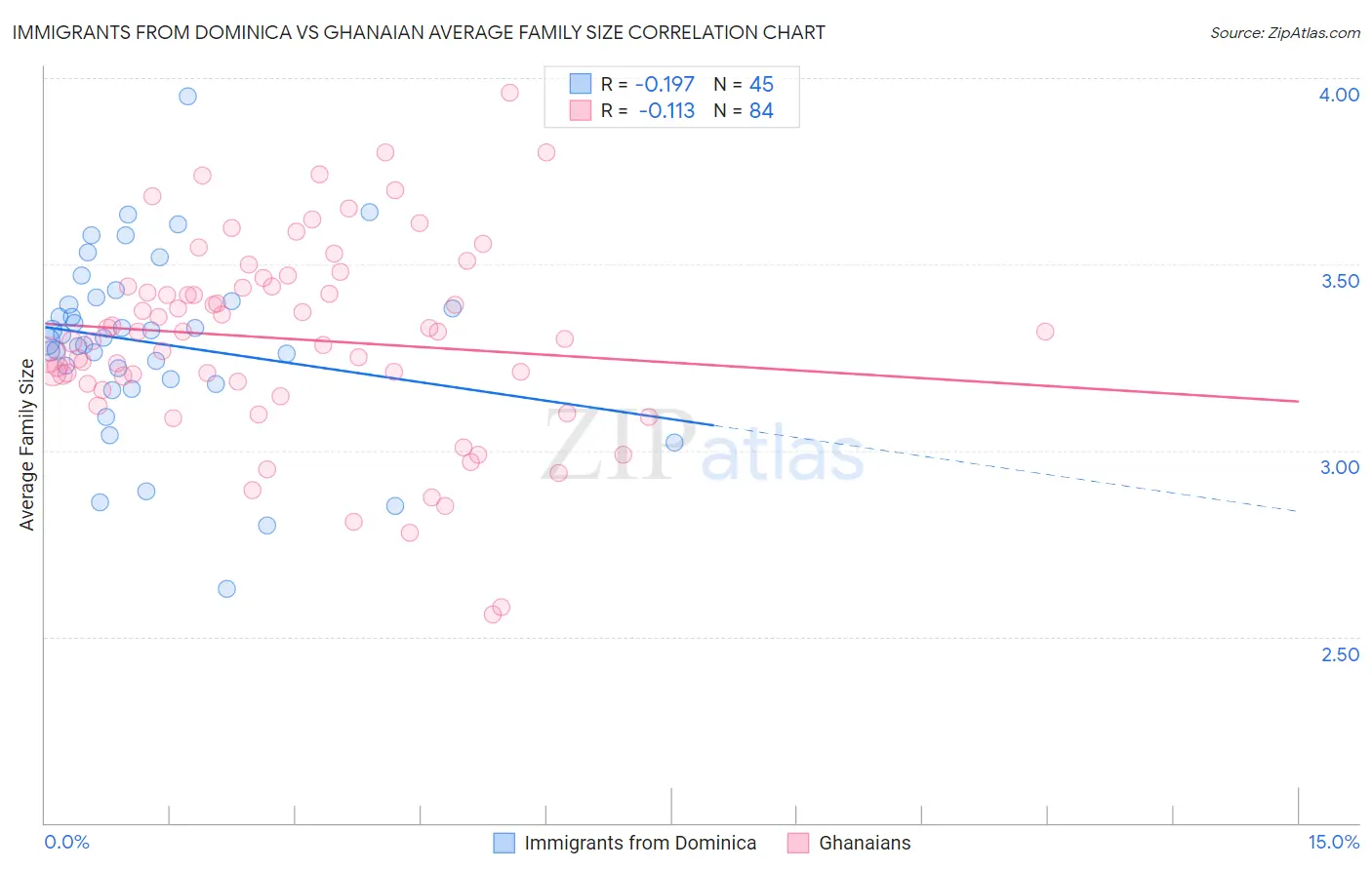 Immigrants from Dominica vs Ghanaian Average Family Size
