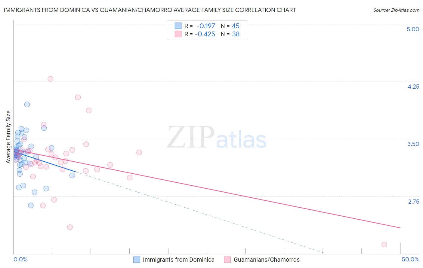 Immigrants from Dominica vs Guamanian/Chamorro Average Family Size