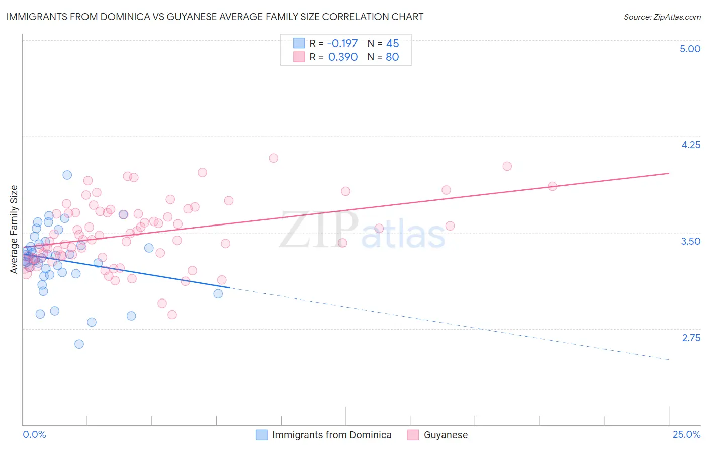 Immigrants from Dominica vs Guyanese Average Family Size