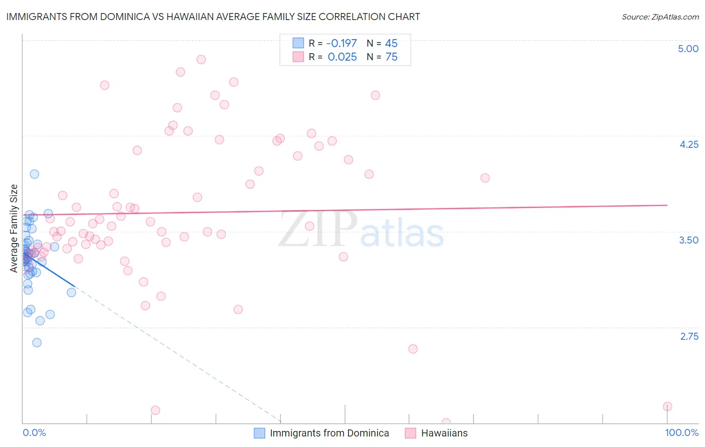 Immigrants from Dominica vs Hawaiian Average Family Size
