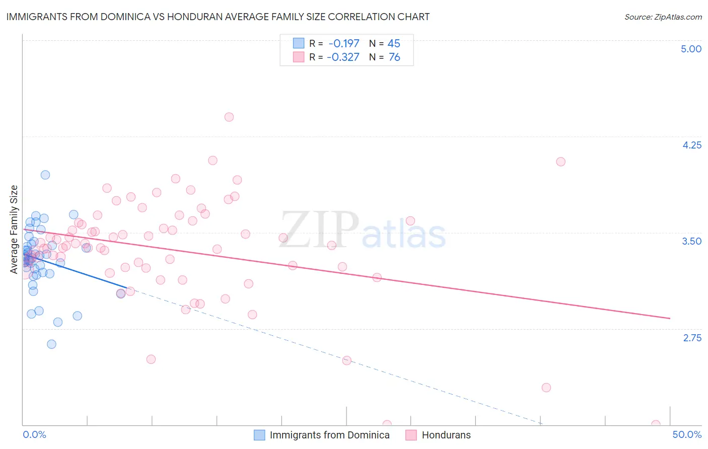 Immigrants from Dominica vs Honduran Average Family Size