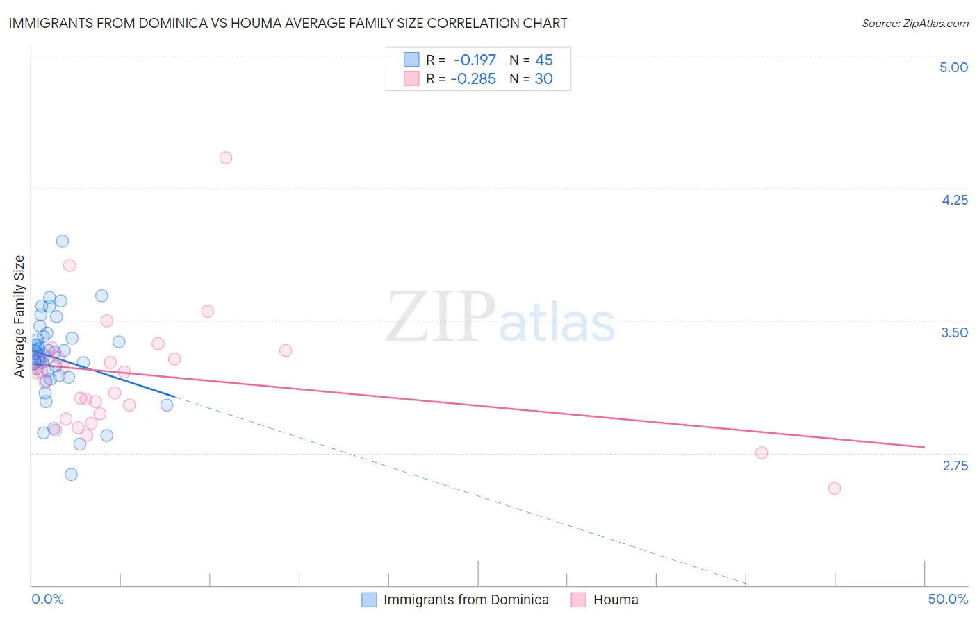 Immigrants from Dominica vs Houma Average Family Size