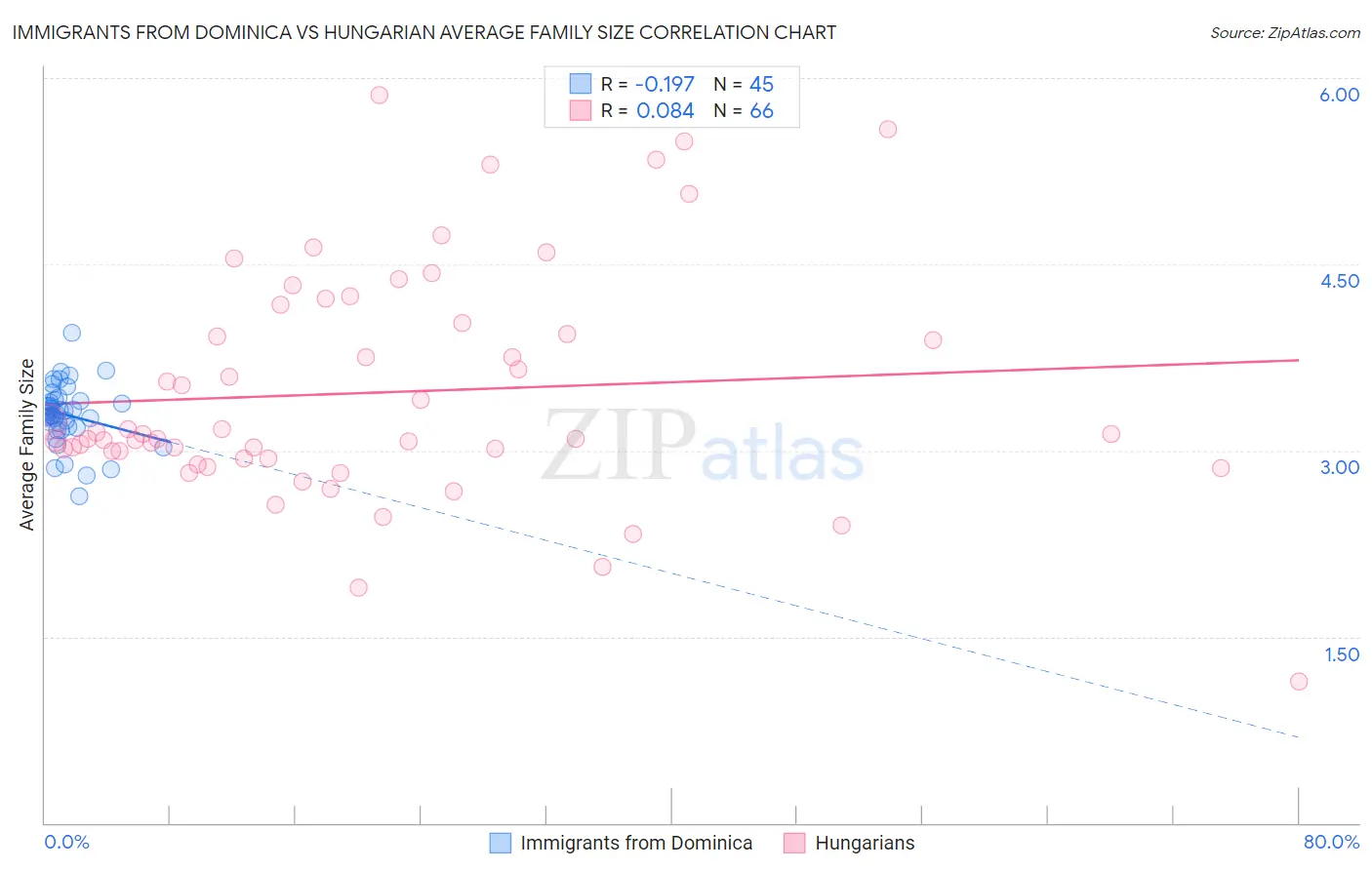 Immigrants from Dominica vs Hungarian Average Family Size