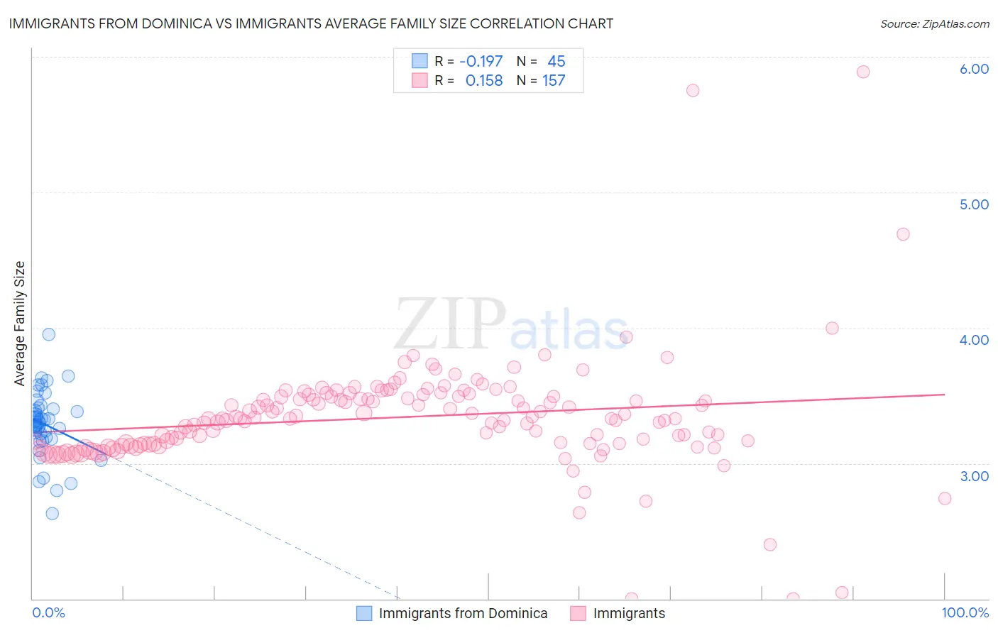 Immigrants from Dominica vs Immigrants Average Family Size