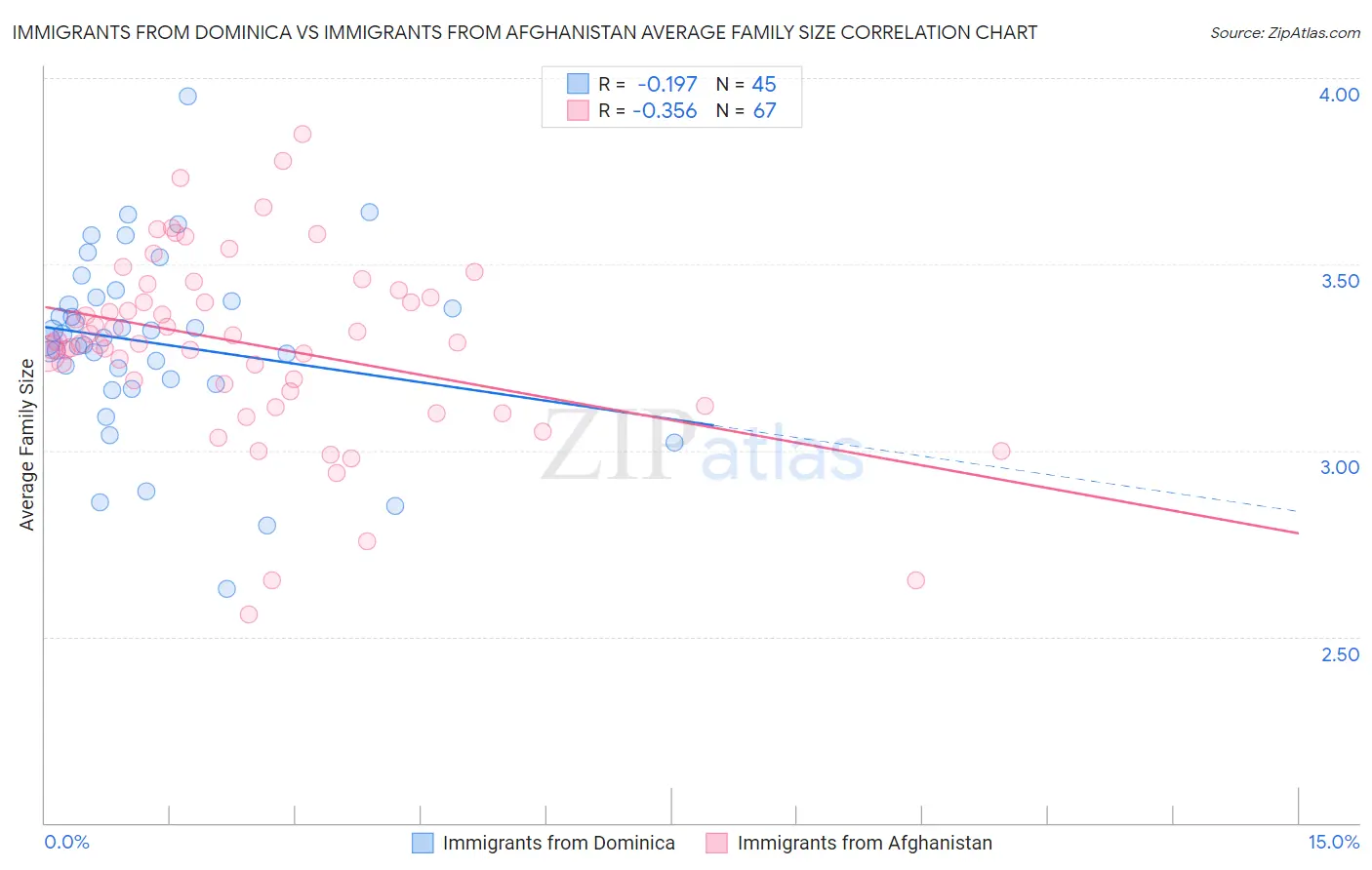 Immigrants from Dominica vs Immigrants from Afghanistan Average Family Size