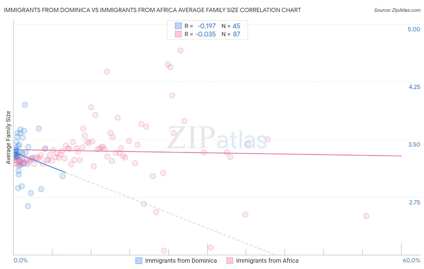 Immigrants from Dominica vs Immigrants from Africa Average Family Size