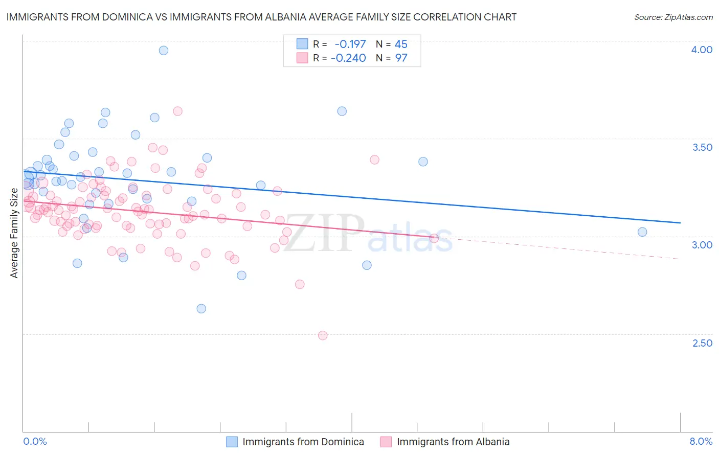 Immigrants from Dominica vs Immigrants from Albania Average Family Size