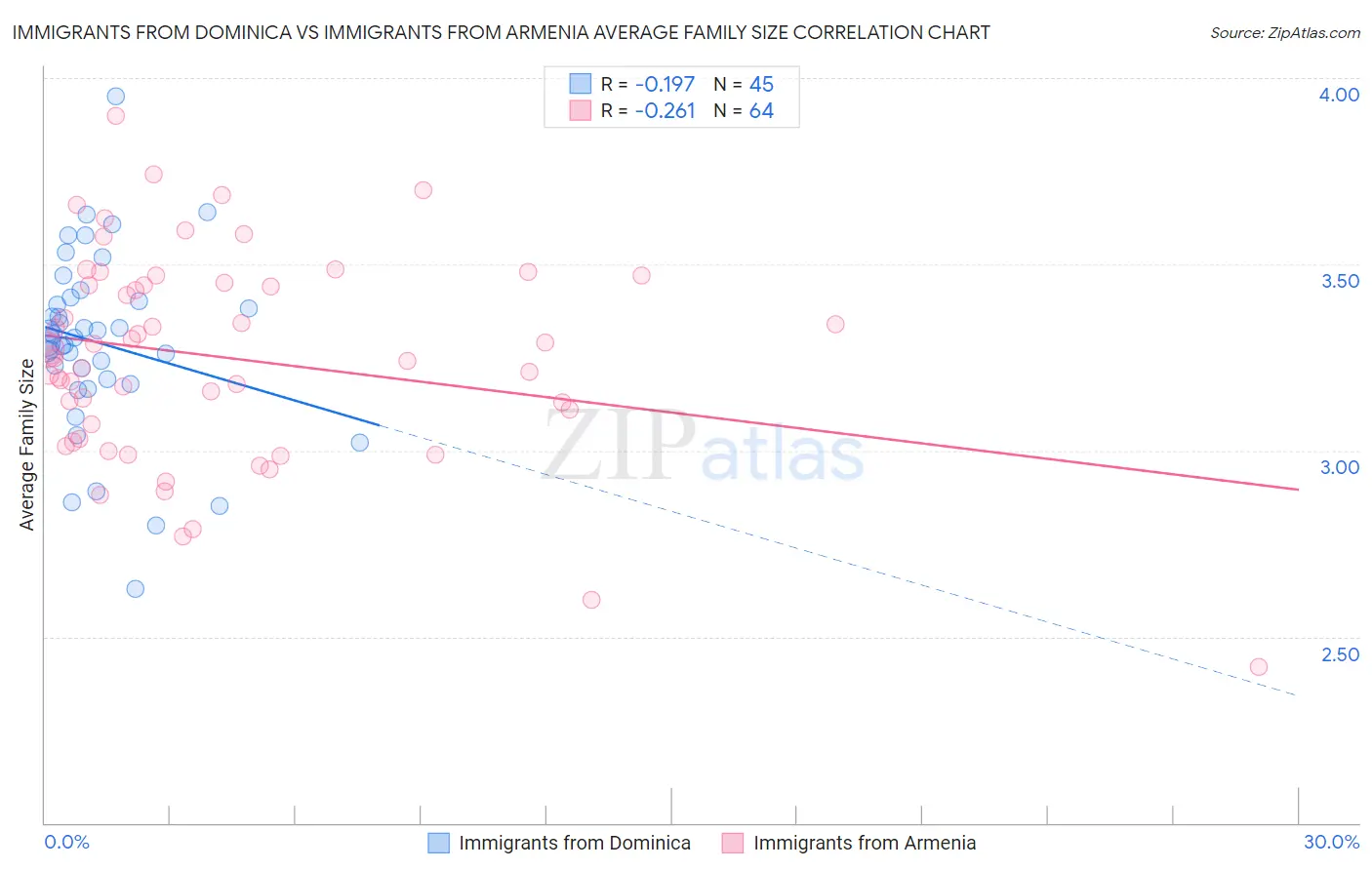 Immigrants from Dominica vs Immigrants from Armenia Average Family Size