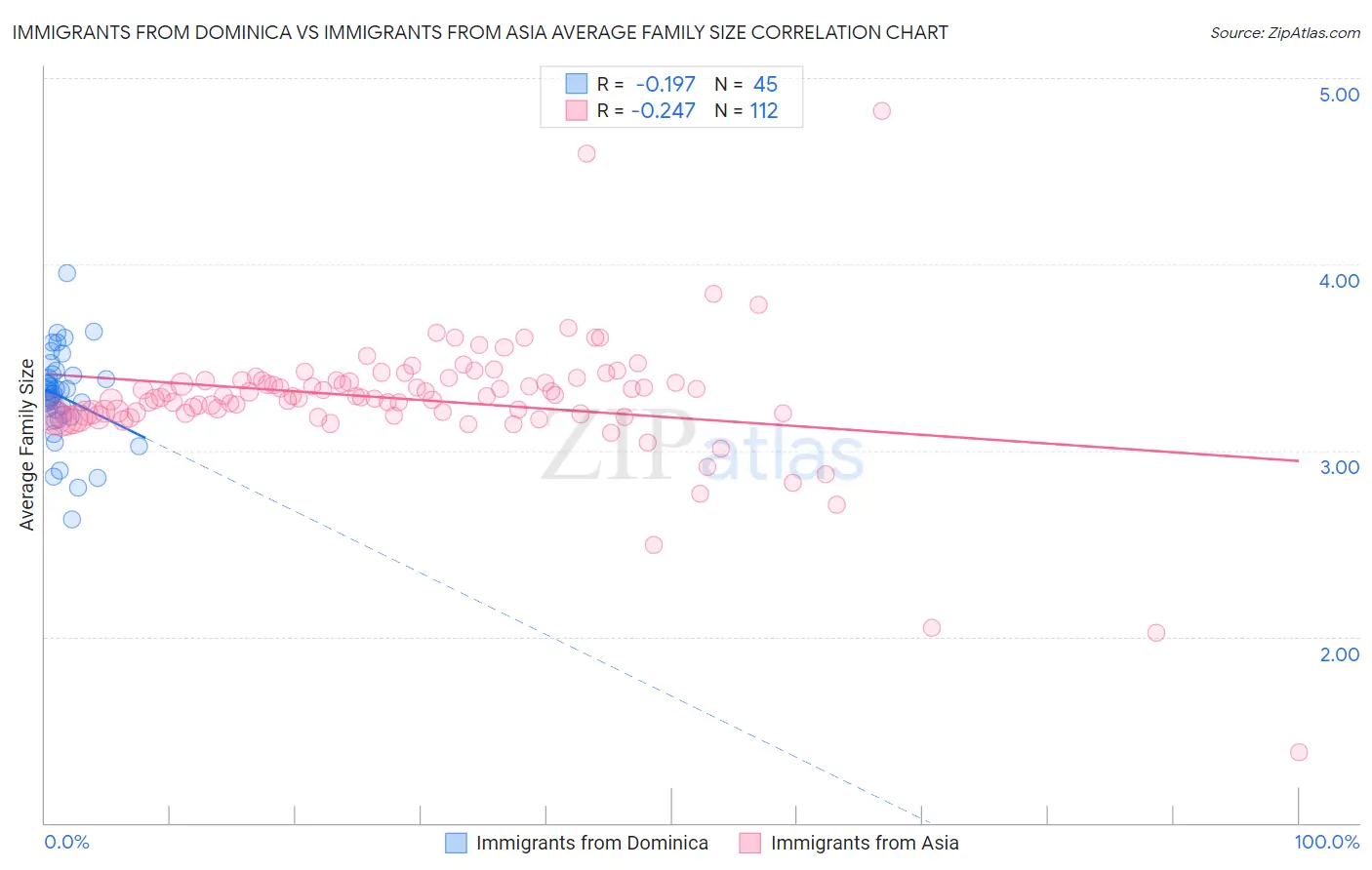 Immigrants from Dominica vs Immigrants from Asia Average Family Size