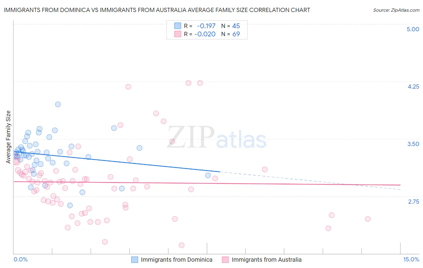 Immigrants from Dominica vs Immigrants from Australia Average Family Size