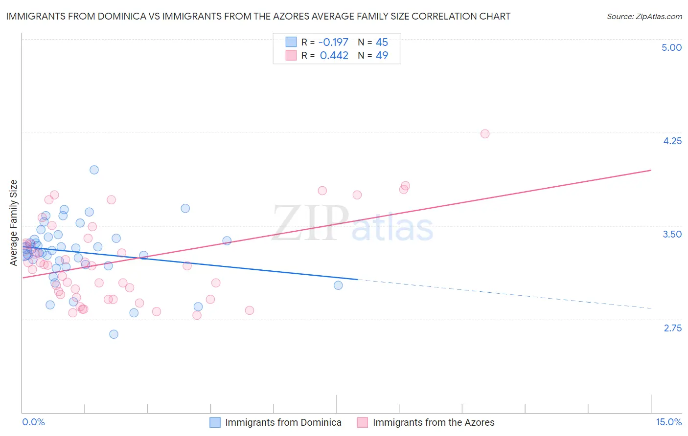 Immigrants from Dominica vs Immigrants from the Azores Average Family Size