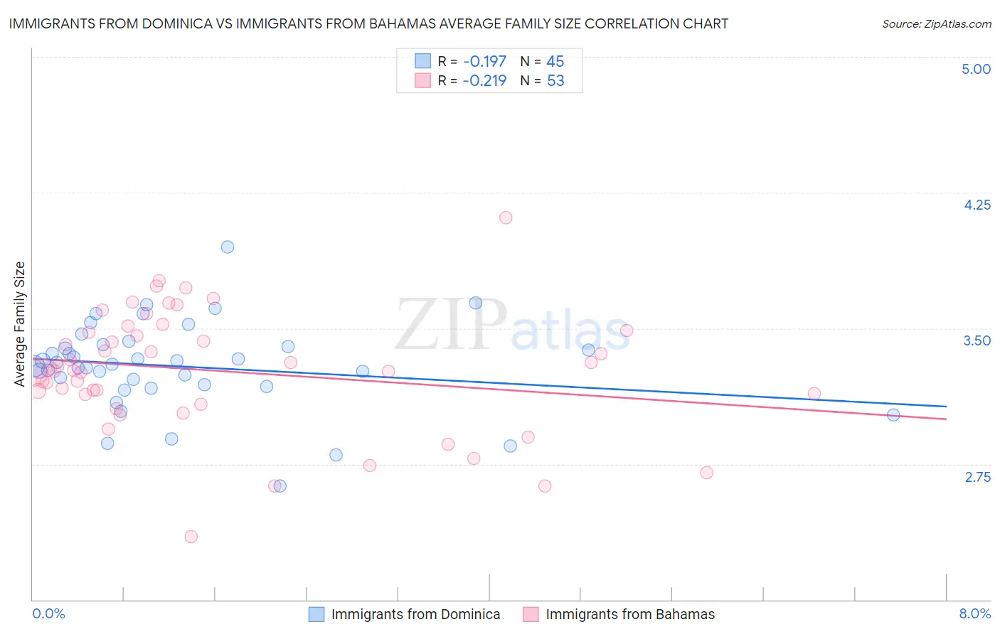 Immigrants from Dominica vs Immigrants from Bahamas Average Family Size