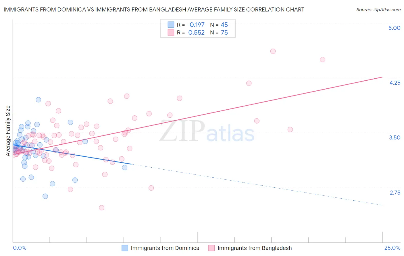 Immigrants from Dominica vs Immigrants from Bangladesh Average Family Size