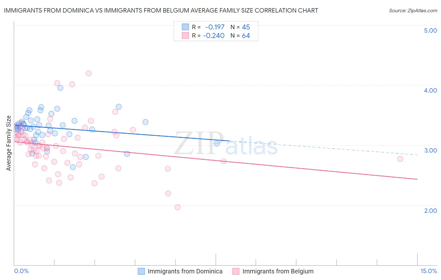Immigrants from Dominica vs Immigrants from Belgium Average Family Size