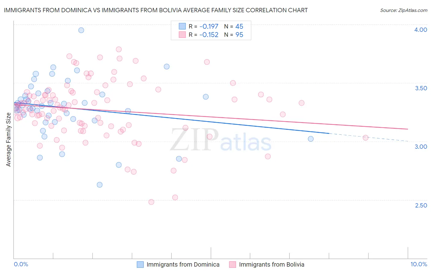 Immigrants from Dominica vs Immigrants from Bolivia Average Family Size