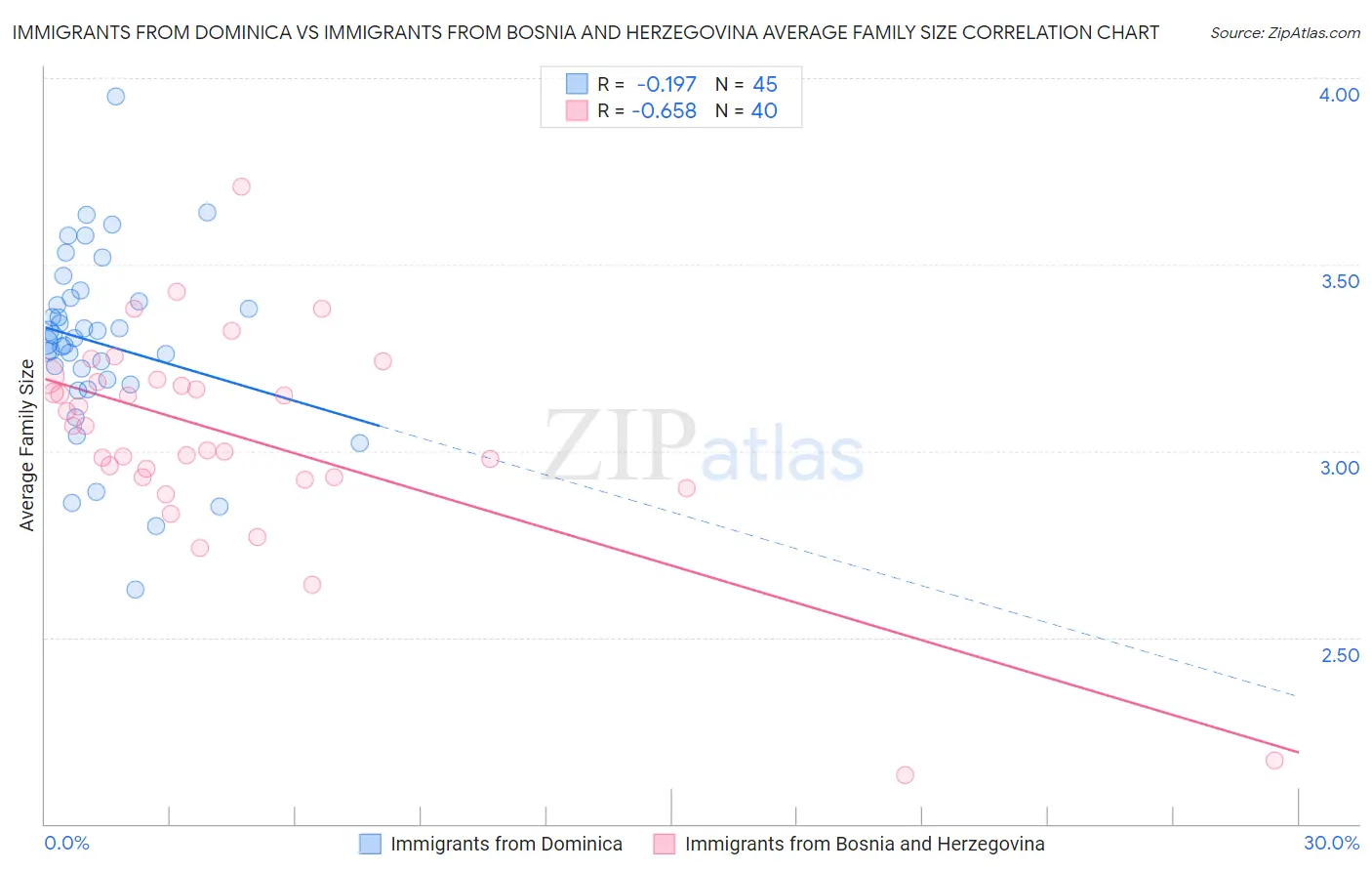 Immigrants from Dominica vs Immigrants from Bosnia and Herzegovina Average Family Size
