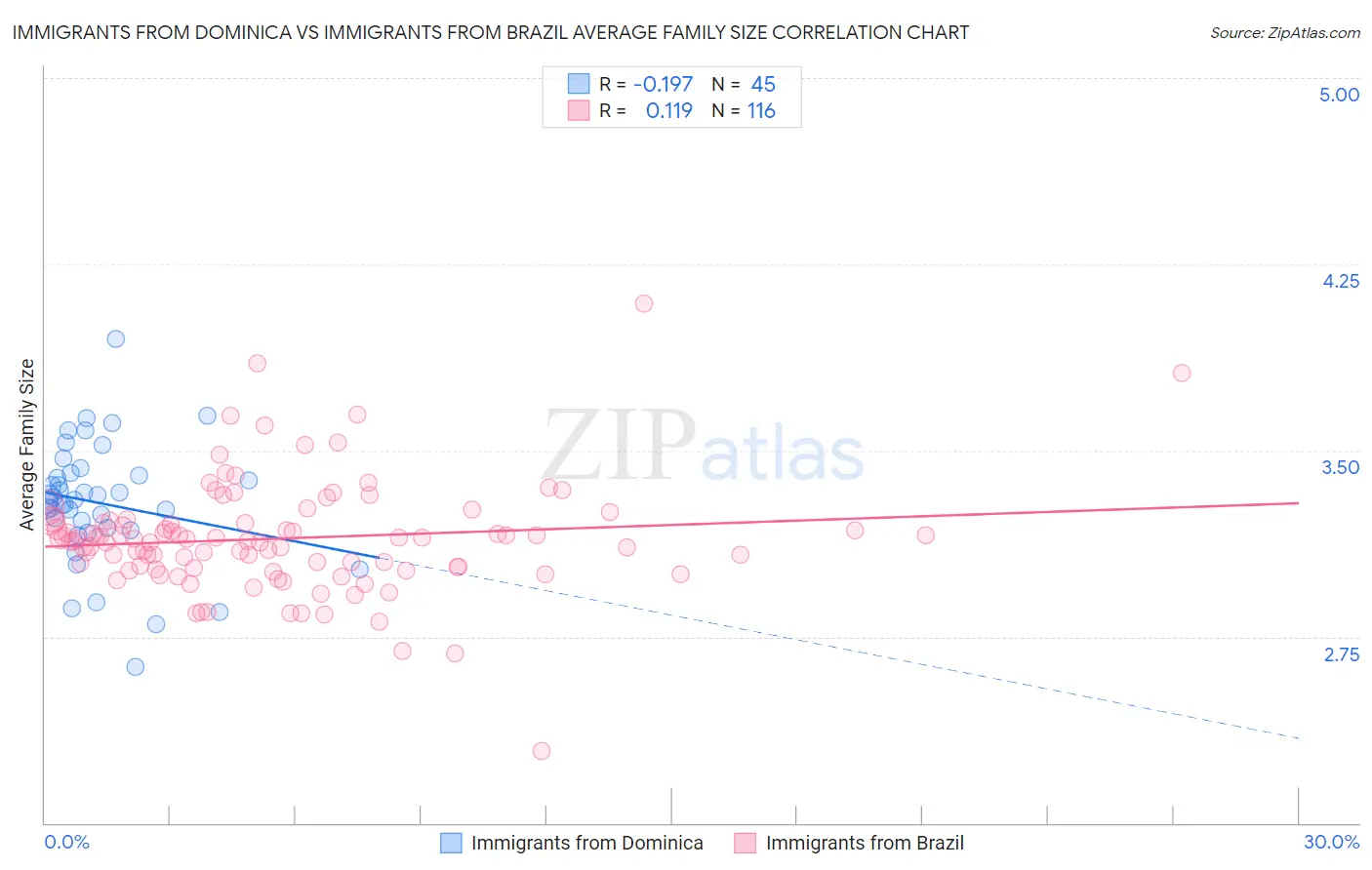 Immigrants from Dominica vs Immigrants from Brazil Average Family Size
