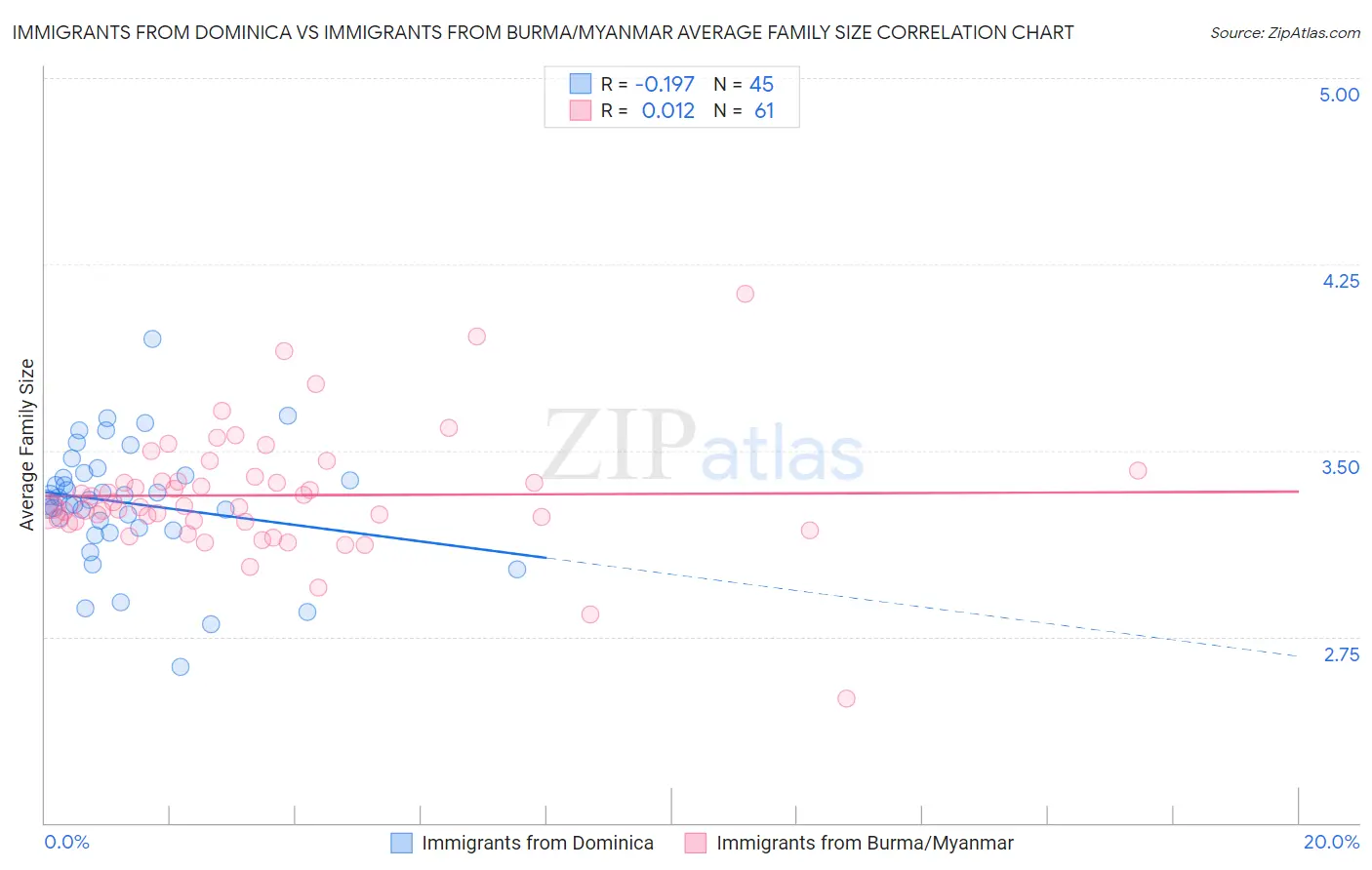 Immigrants from Dominica vs Immigrants from Burma/Myanmar Average Family Size