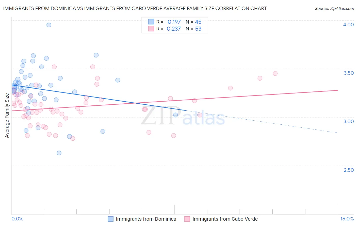 Immigrants from Dominica vs Immigrants from Cabo Verde Average Family Size