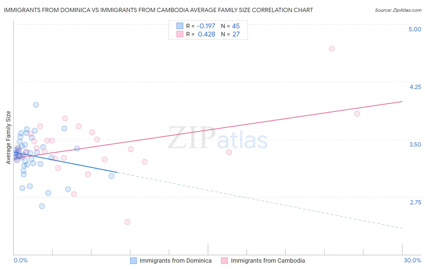 Immigrants from Dominica vs Immigrants from Cambodia Average Family Size
