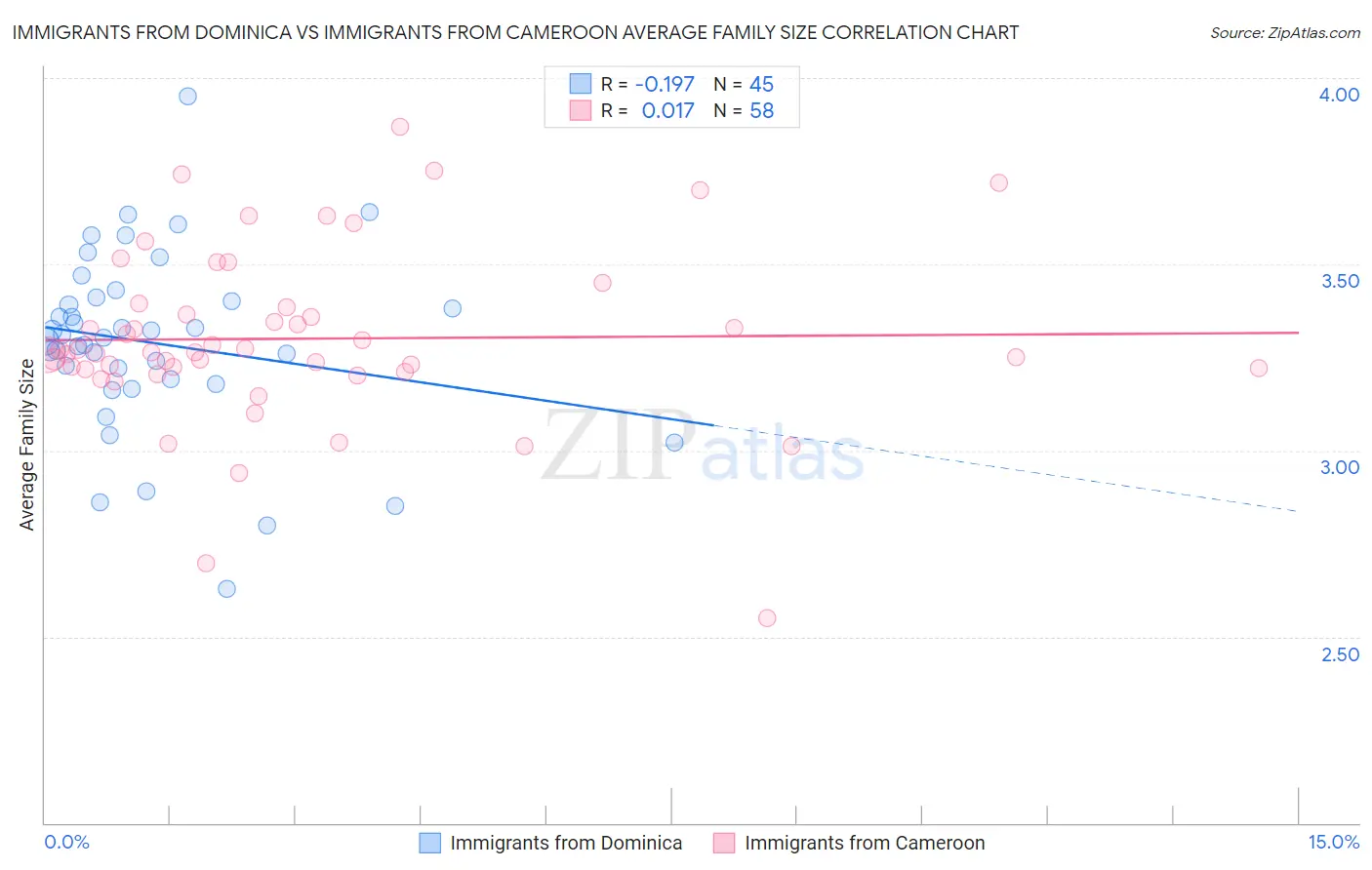 Immigrants from Dominica vs Immigrants from Cameroon Average Family Size